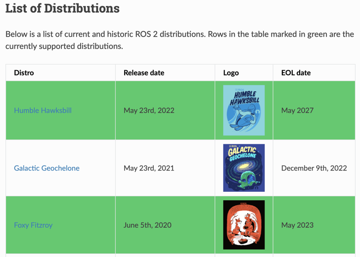 Current Distributions