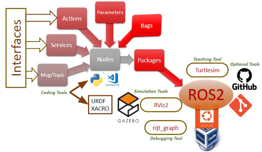 ROS2ConceptsToolsandTechnologies